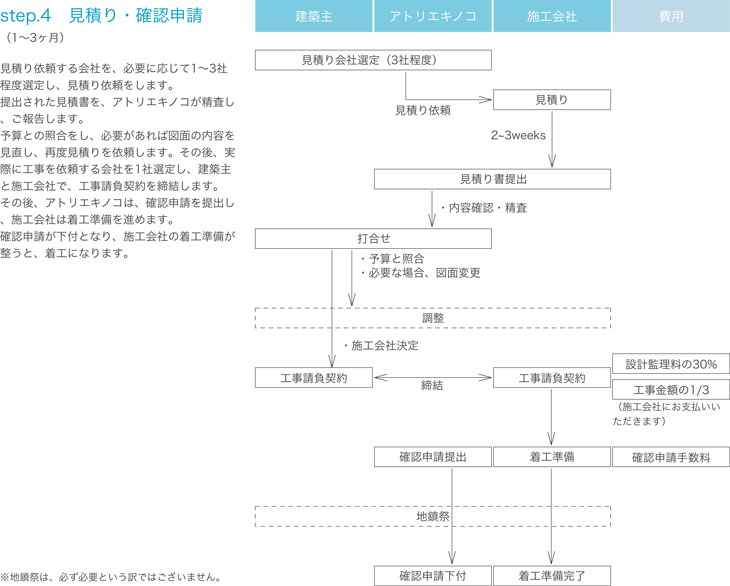 見積り・確認申請